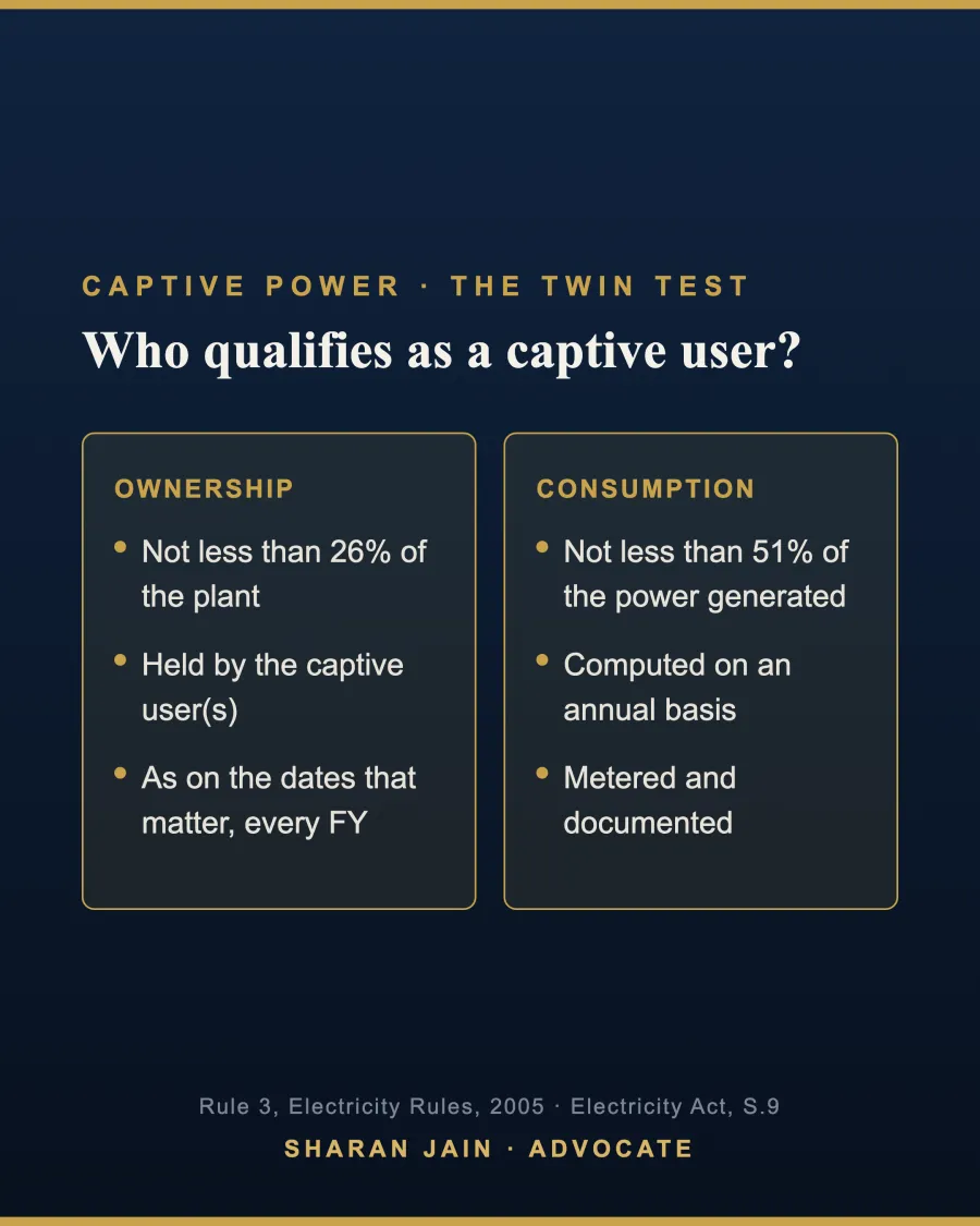 Infographic: the captive power twin test - not less than 26 percent ownership and not less than 51 percent annual consumption under Rule 3, Electricity Rules 2005