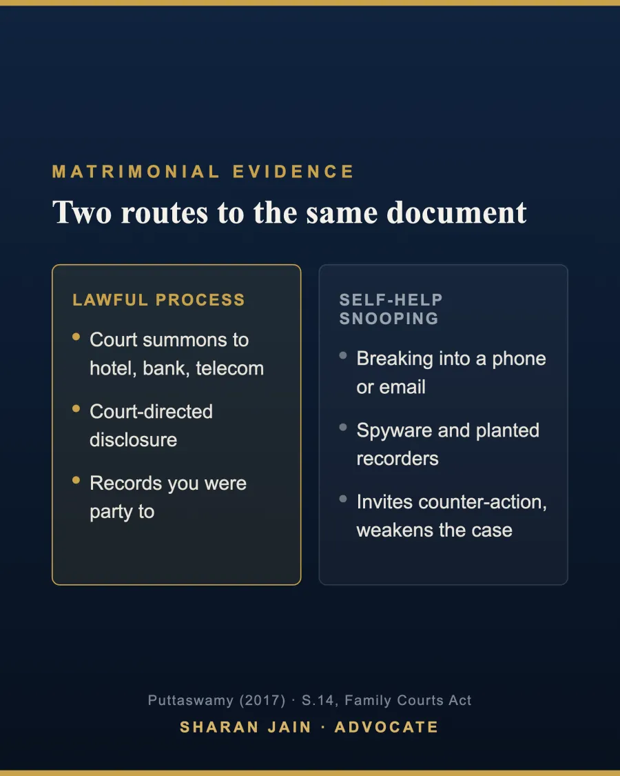 Infographic comparing two routes to matrimonial evidence: lawful process through court summons and directed disclosure versus self-help snooping that weakens the case