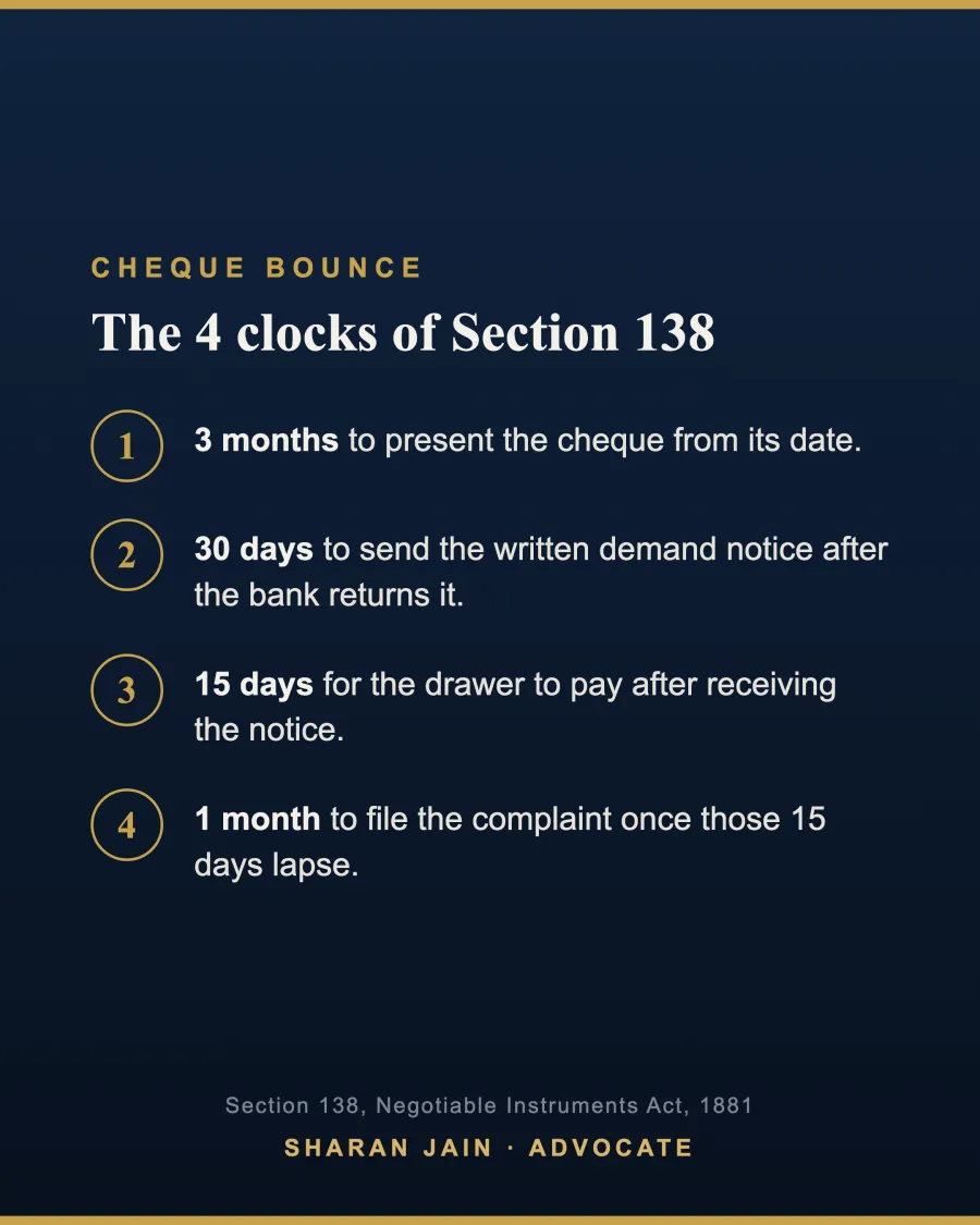Infographic: the four statutory clocks of a Section 138 cheque bounce case - 3 months to present, 30 days for notice, 15 days to pay, 1 month to file