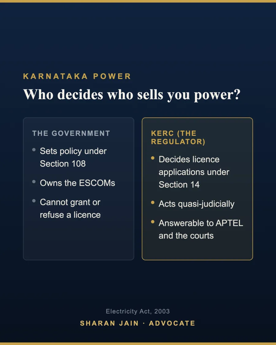 Infographic comparing roles: the government sets policy under Section 108 and owns the ESCOMs, while the regulator KERC decides licence applications under Section 14 quasi-judicially