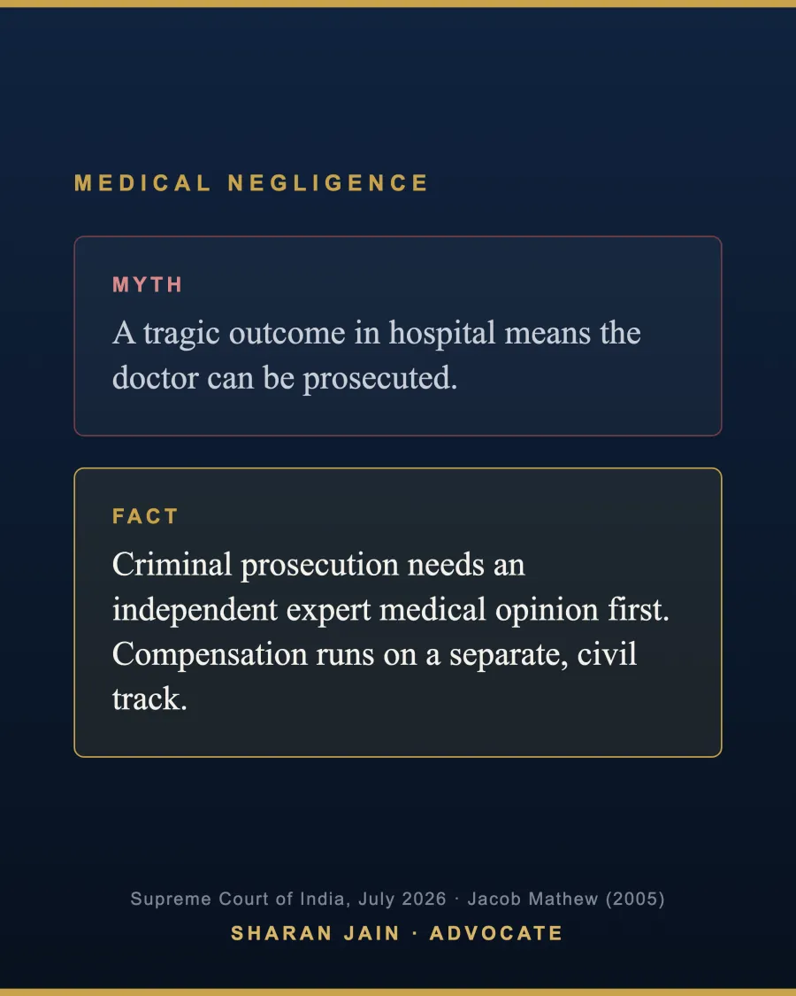Myth versus fact infographic: a tragic hospital outcome alone does not permit criminal prosecution of a doctor; an independent expert opinion is required, while compensation runs on a separate civil track