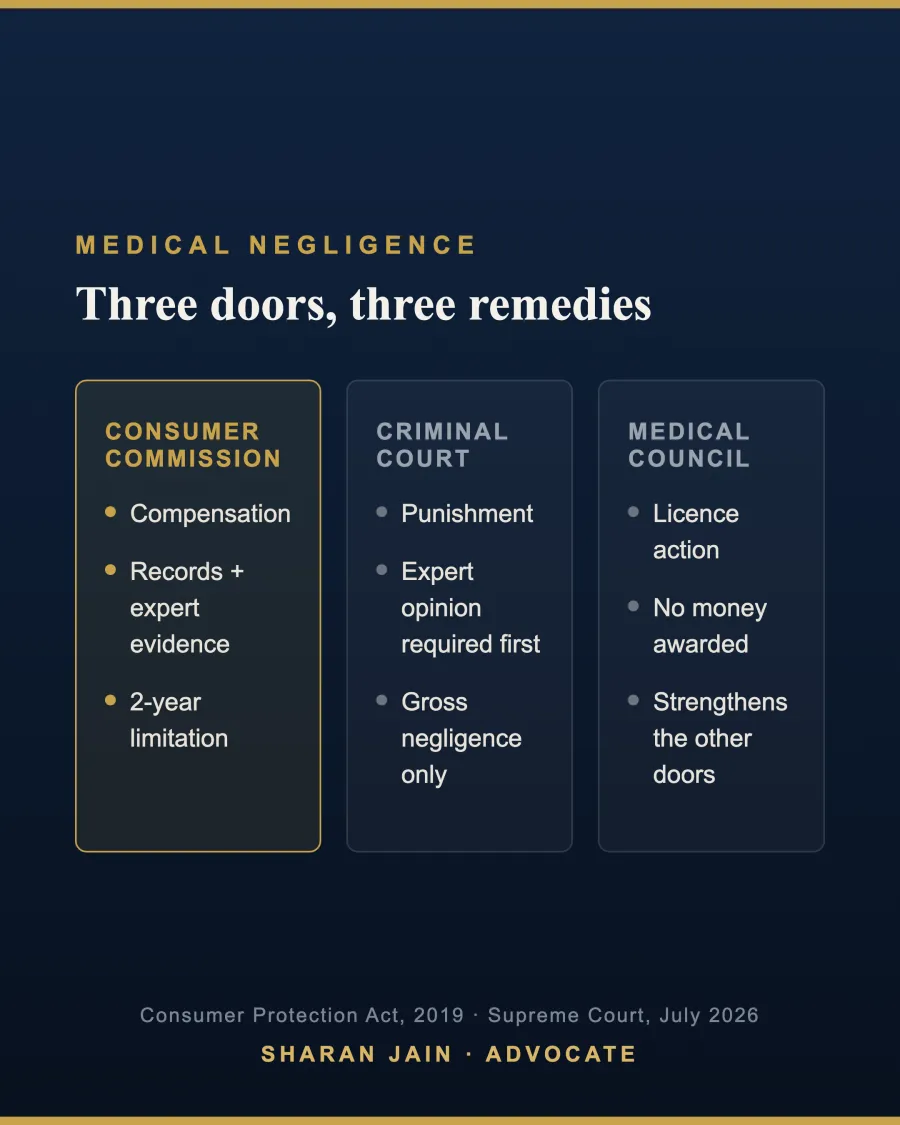 Infographic: the three doors of medical negligence - consumer commission for compensation, criminal court for punishment with an expert opinion gate, medical council for licence action