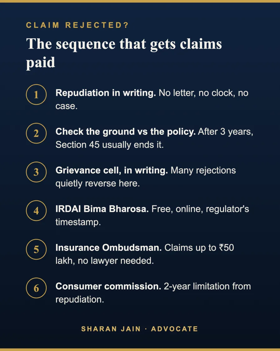 Infographic checklist: the six-step sequence after an insurance claim rejection - written repudiation, policy check, grievance cell, Bima Bharosa, Insurance Ombudsman, consumer commission