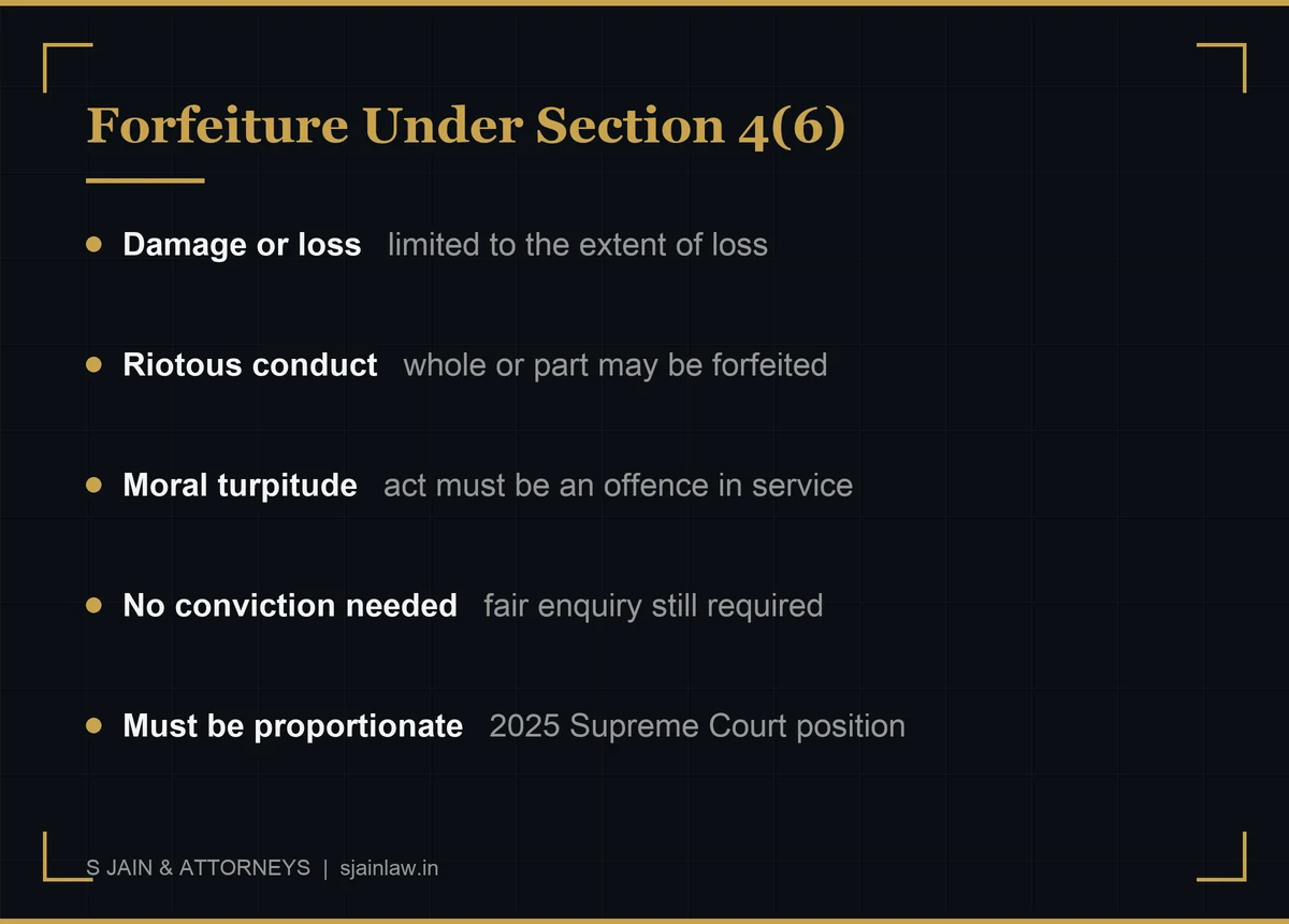 Infographic explaining Section 4(6) forfeiture of gratuity: damage to employer property limited to extent of loss, riotous conduct, and offences involving moral turpitude, with the 2025 Supreme Court position that a criminal conviction is not required but a fair enquiry and proportionality are