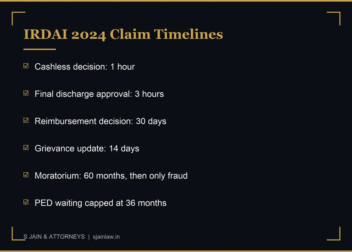 Infographic: IRDAI 2024 health claim timelines - cashless decision in one hour, final discharge authorisation in three hours, reimbursement decision in thirty days, grievance update in fourteen days, sixty-month moratorium