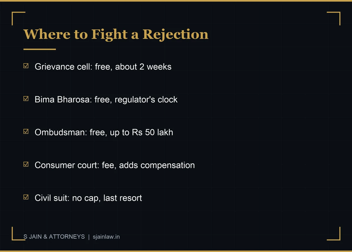 Infographic: escalation ladder for a rejected health insurance claim - insurer grievance cell, Bima Bharosa portal, Insurance Ombudsman up to fifty lakh rupees, consumer commission, civil court