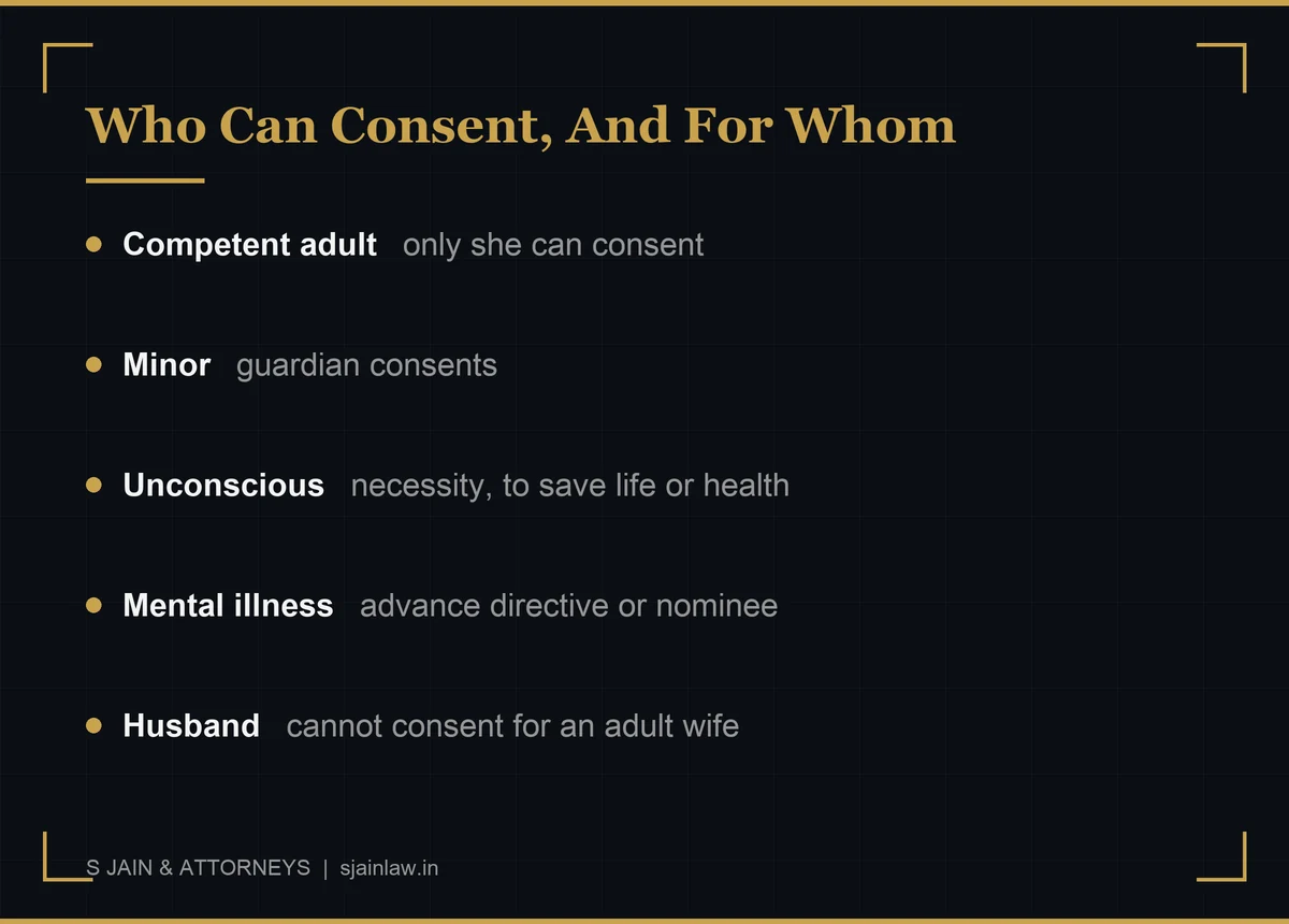 Infographic showing who may consent in different contexts: competent adult for herself, guardian for a minor, necessity doctrine for the unconscious patient, advance directive and nominated representative under the Mental Healthcare Act 2017