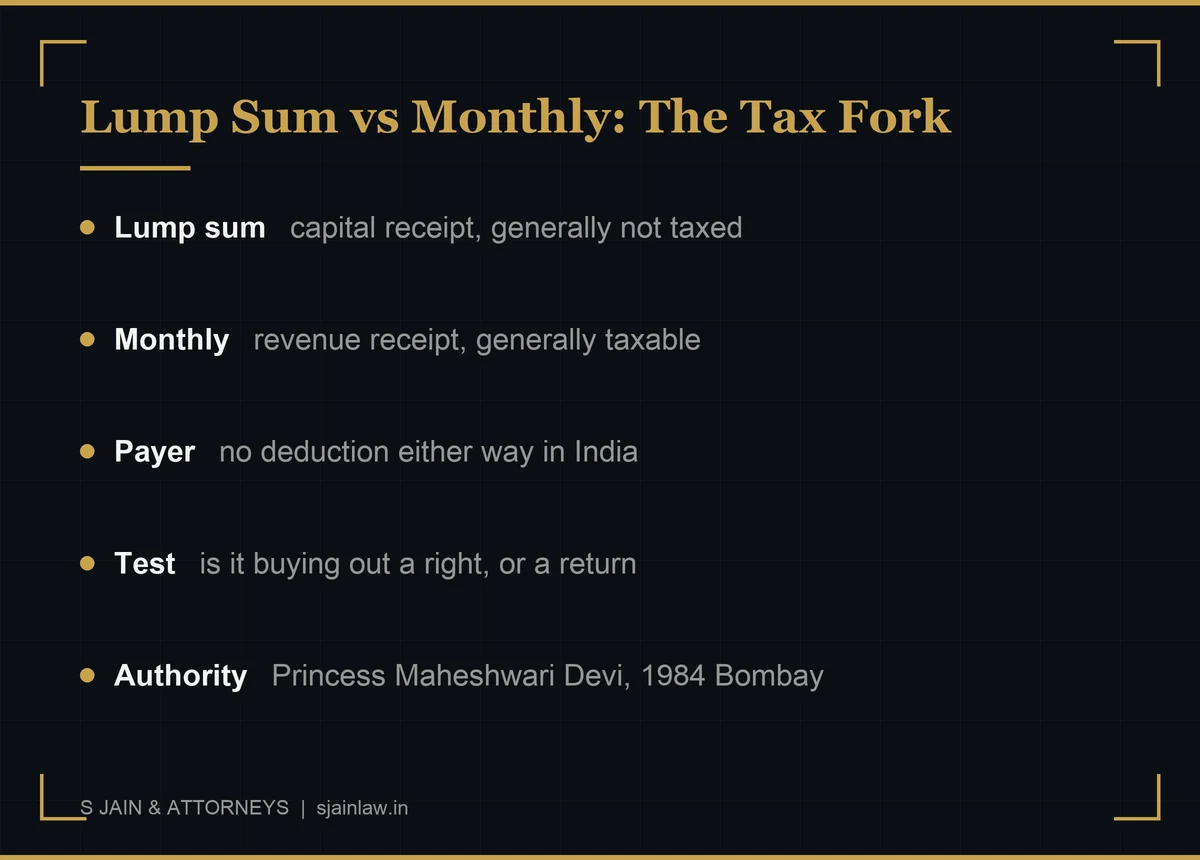 Infographic contrasting lump sum alimony as a non taxable capital receipt with monthly maintenance as taxable revenue receipt, based on Princess Maheshwari Devi v CIT 1984 and ACIT v Meenakshi Khanna 2013