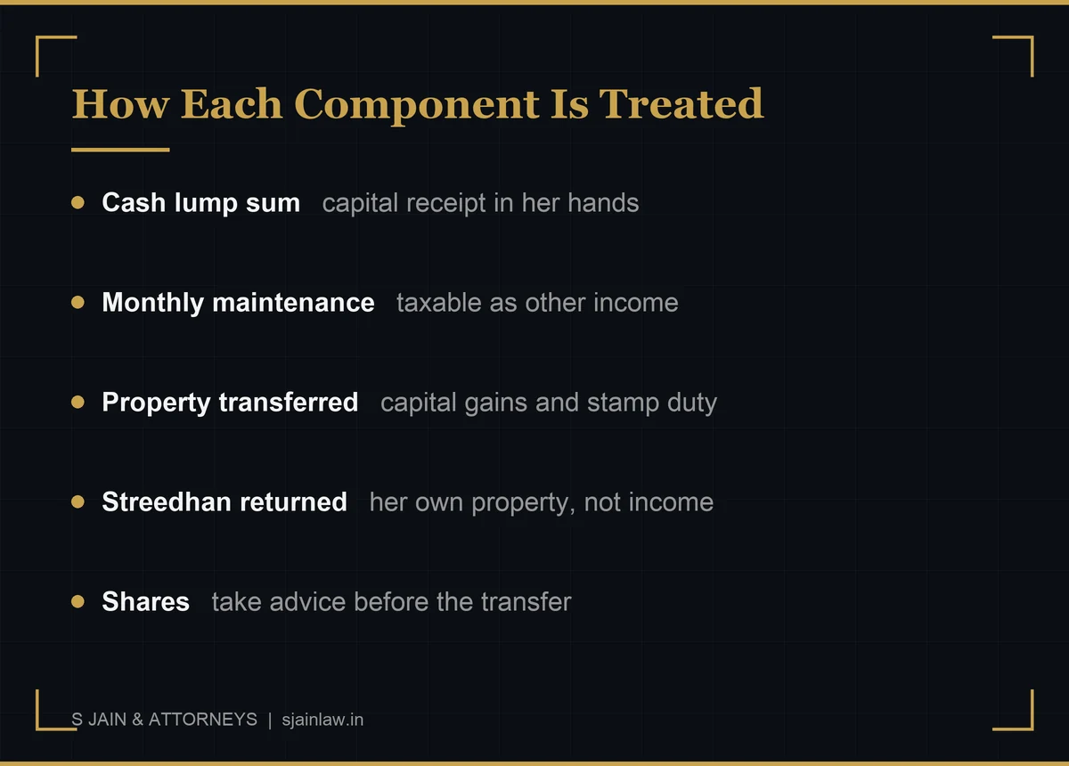 Infographic showing how different components of a divorce settlement are treated for tax: lump sum cash, monthly maintenance, immovable property, streedhan return and shares, with documentation required for each