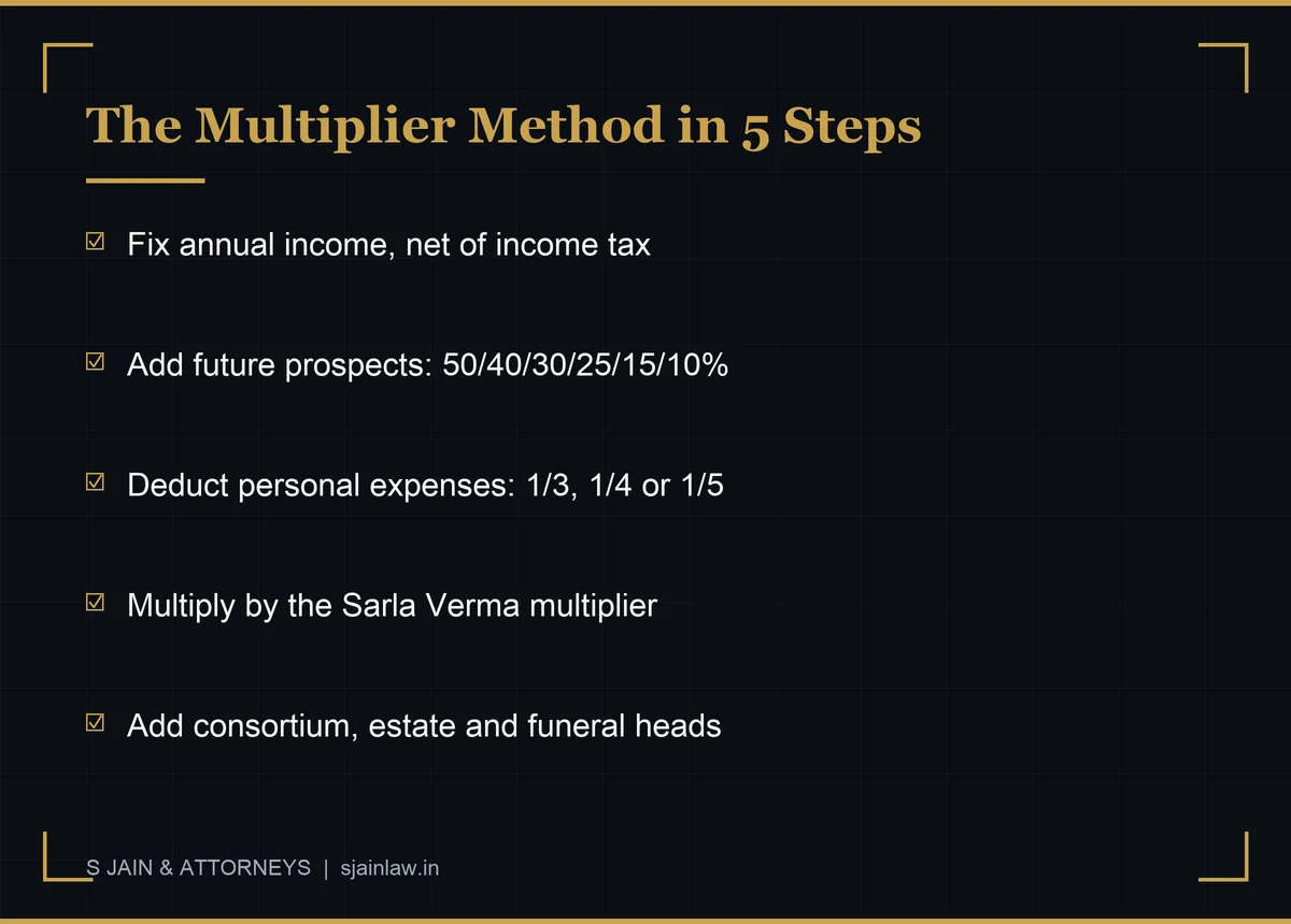 Infographic showing the five steps of the multiplier method for motor accident compensation calculation in India