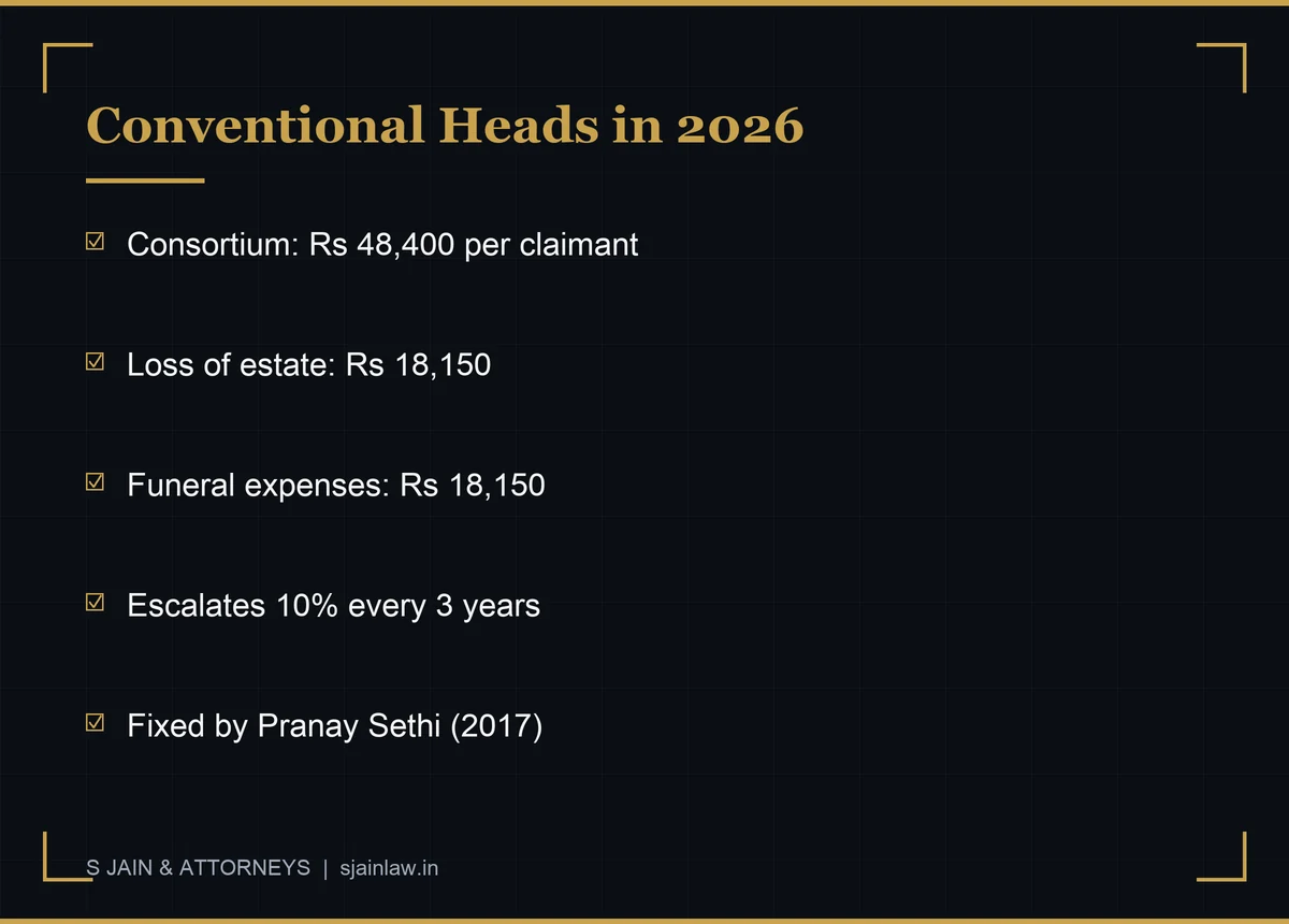 Infographic showing 2026 conventional head amounts for consortium, loss of estate and funeral expenses in MACT claims