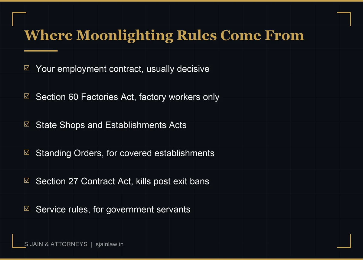 Infographic showing the six sources of moonlighting law in India: the employment contract, Section 60 Factories Act, State Shops and Establishments Acts, Standing Orders, Section 27 Contract Act, and government service conduct rules