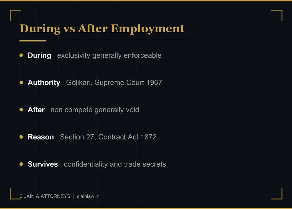 Infographic on the authorities governing moonlighting in India: Niranjan Shankar Golikari 1967 upholding covenants during employment, and Section 27 Contract Act voiding restraints after employment ends