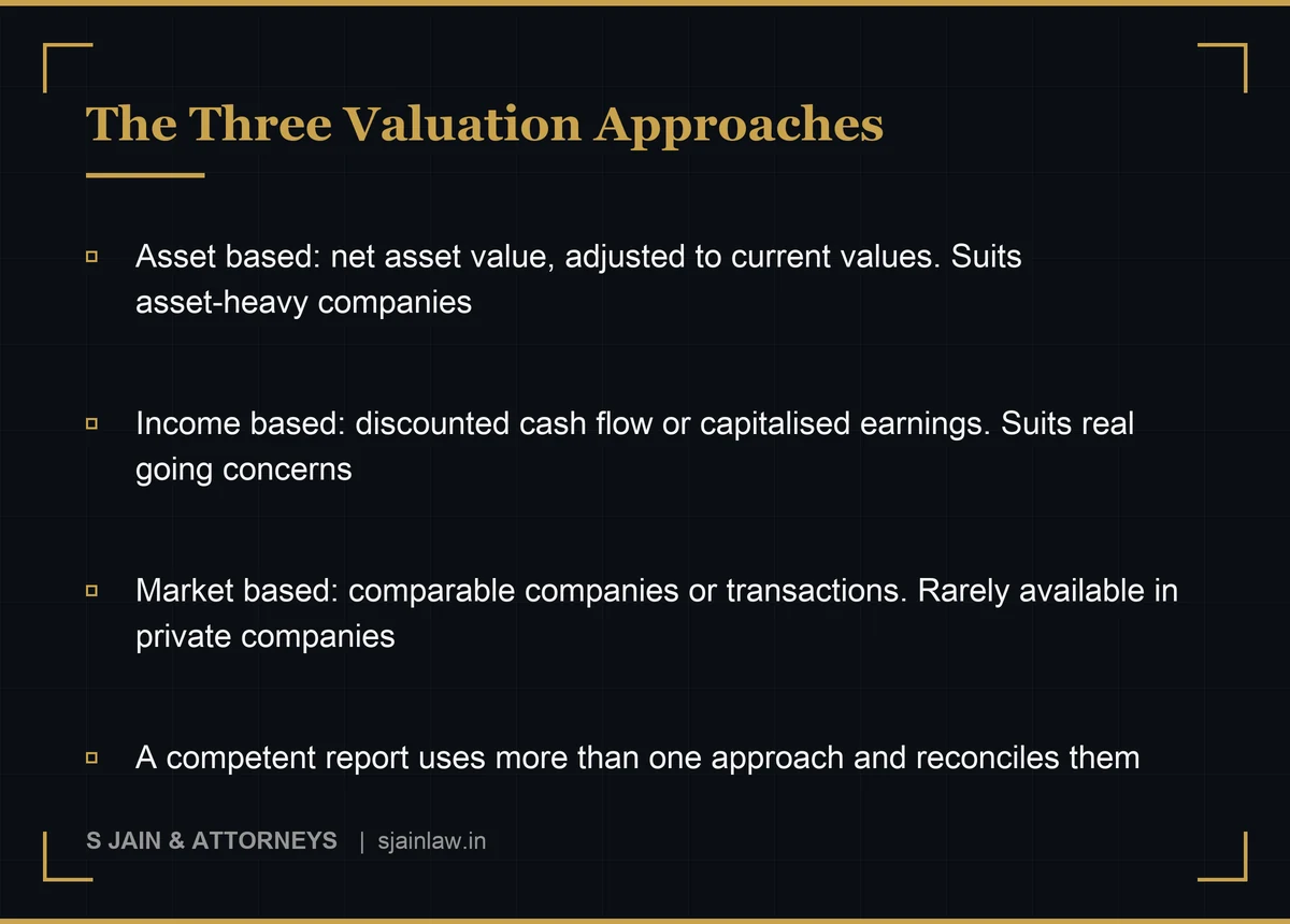 Infographic comparing the three share valuation approaches used in NCLT buy-out orders: the asset based net asset value method, the income based discounted cash flow method, and the market based comparable transactions method, with the strengths and weaknesses of each