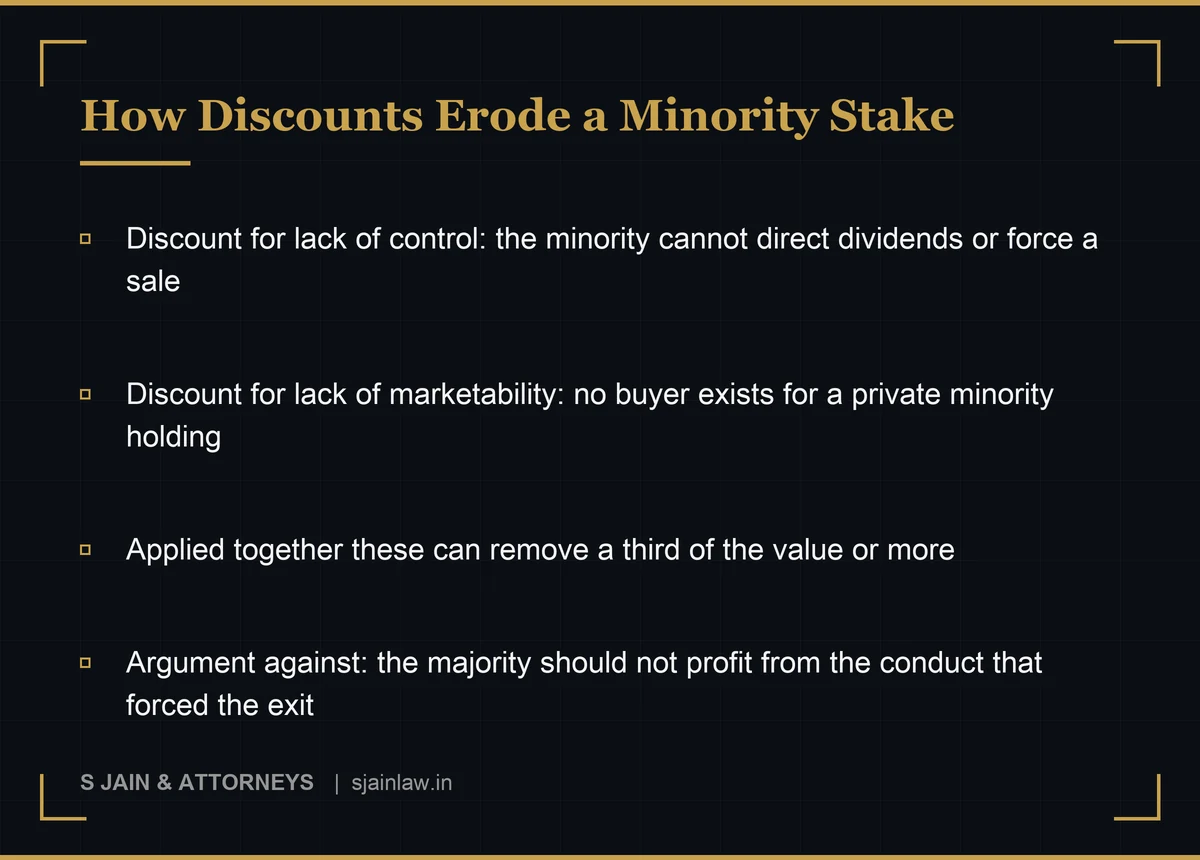 Infographic showing how a discount for lack of control and a discount for lack of marketability together reduce the value of a minority shareholding in an Indian private company, and the argument against applying either in an oppression buy-out