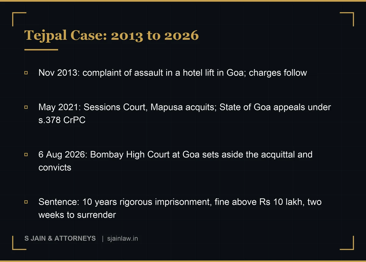 Timeline infographic of the Tarun Tejpal case running from the November 2013 complaint and charge sheet, through the May 2021 acquittal by the Sessions Court at Mapusa and the State of Goa appeal, to the Bombay High Court conviction and ten year sentence on 6 August 2026