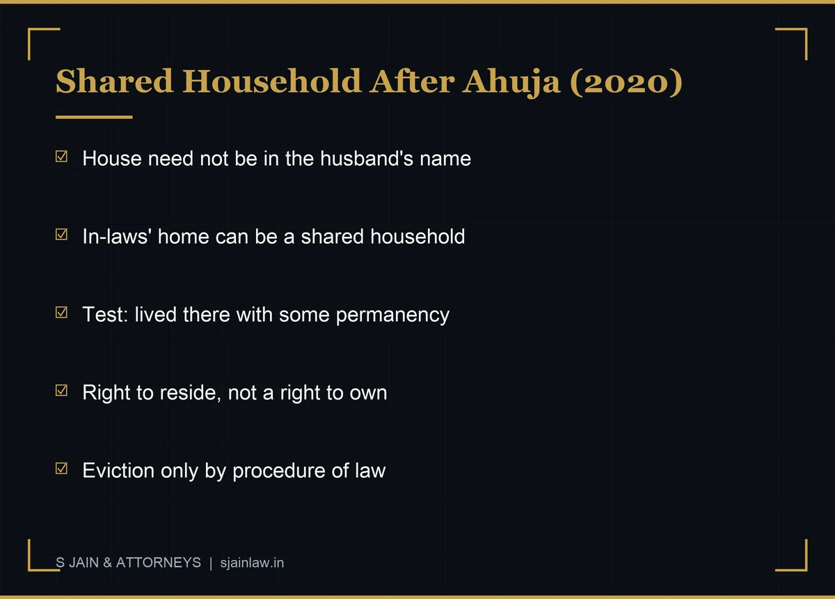 Infographic: shared household after Satish Chander Ahuja v Sneha Ahuja (2020) - the house need not be in the husband's name, in-laws' property can qualify, the test is living with some permanency, and the right is to reside, not to own